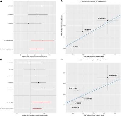 Assessing the Association Between Lead Pollution and Risk of Alzheimer’s Disease by Integrating Multigenomics